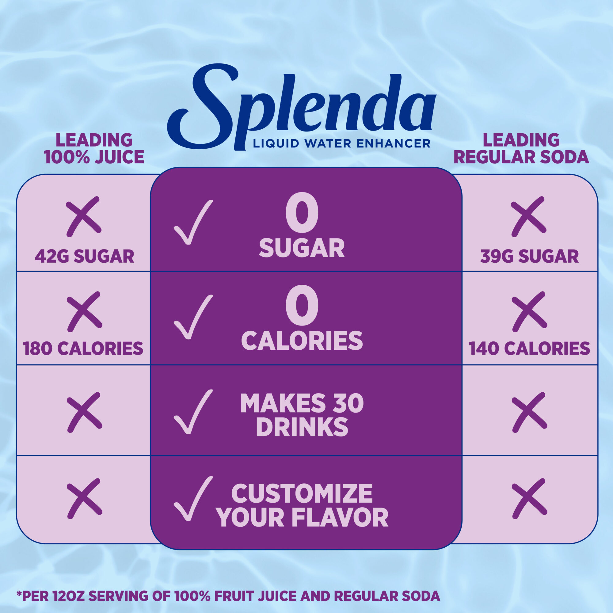 Splenda Grape Clear Liquid Water Enhancer - Benefits